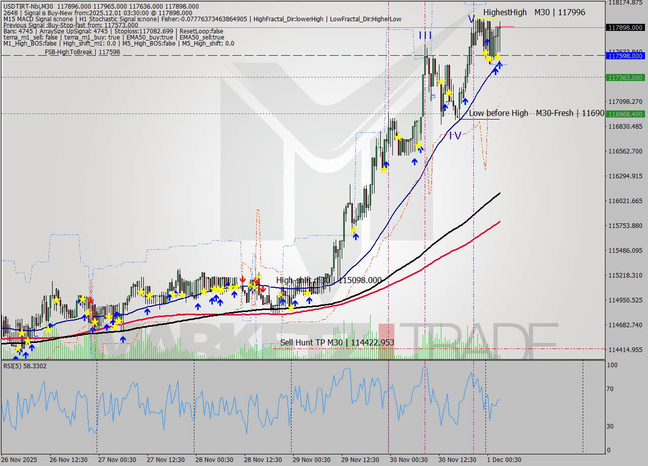 USDTIRT-Nbi M30 Analysis USDTIRT-Nbi M30 Signal