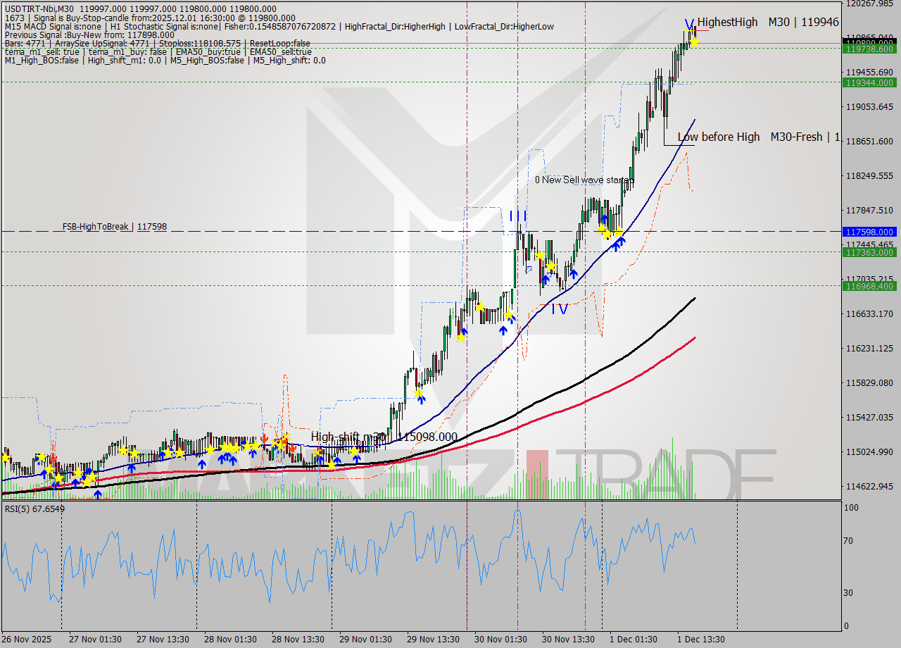 USDTIRT-Nbi M30 Signal
