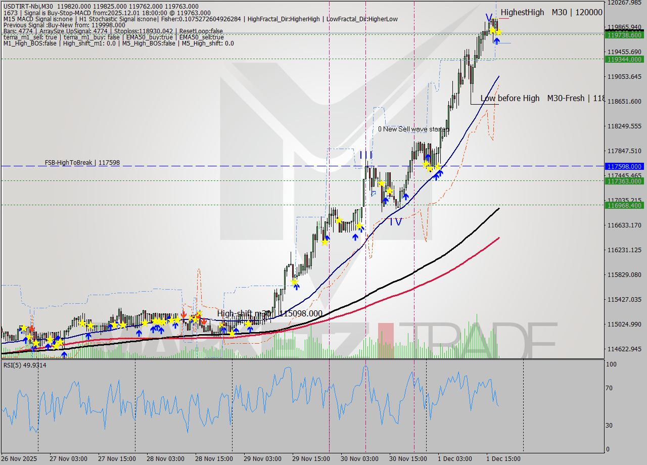USDTIRT-Nbi M30 Signal