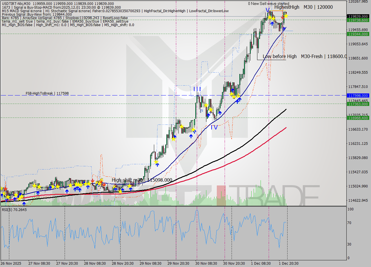 USDTIRT-Nbi M30 Analysis USDTIRT-Nbi M30 Signal