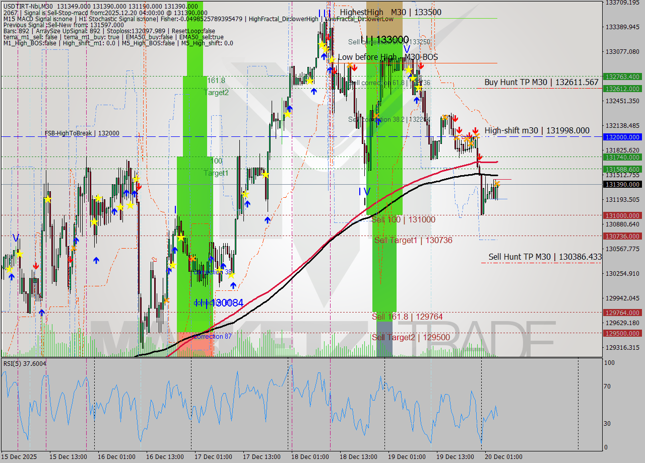 USDTIRT-Nbi M30 Signal