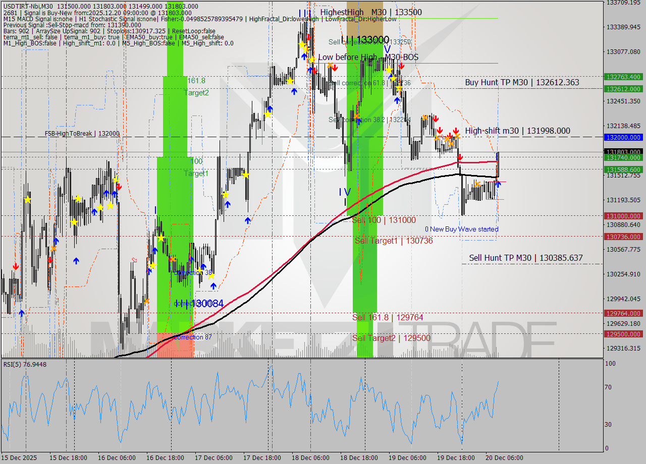 USDTIRT-Nbi M30 Signal