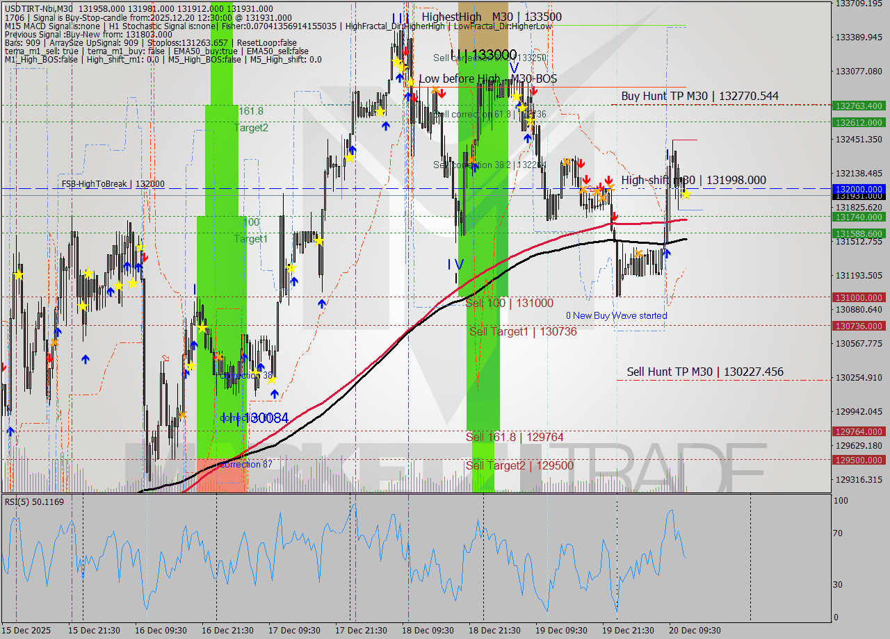 USDTIRT-Nbi M30 Signal