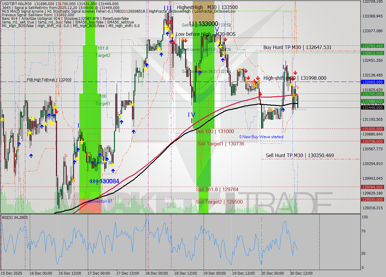 USDTIRT-Nbi M30 Signal