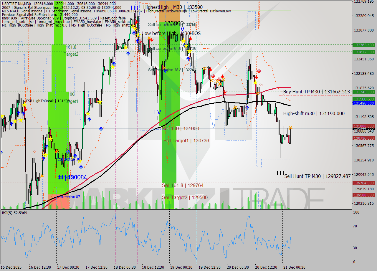 USDTIRT-Nbi M30 Signal