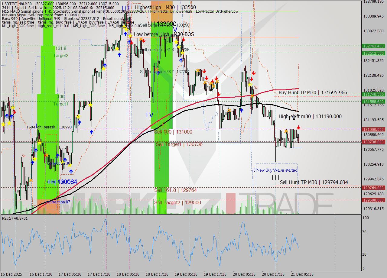 USDTIRT-Nbi M30 Signal