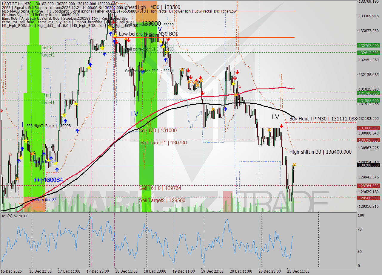 USDTIRT-Nbi M30 Signal