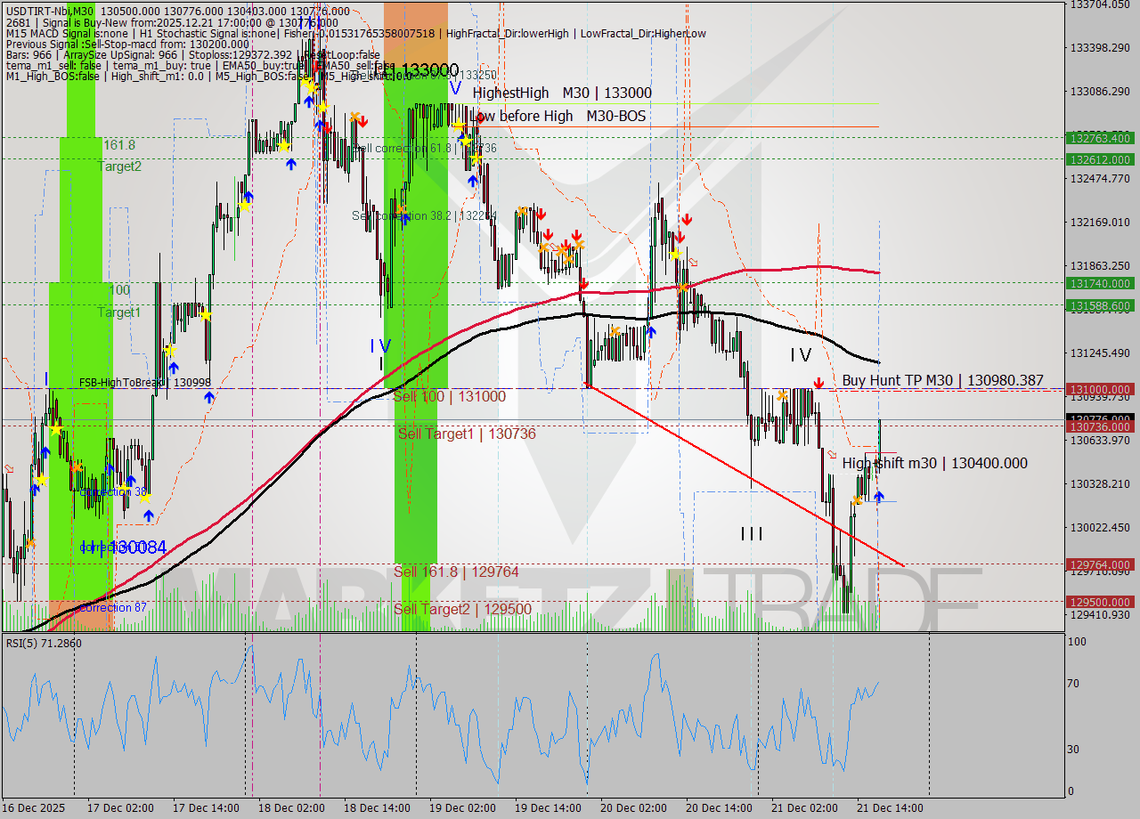 USDTIRT-Nbi M30 Signal