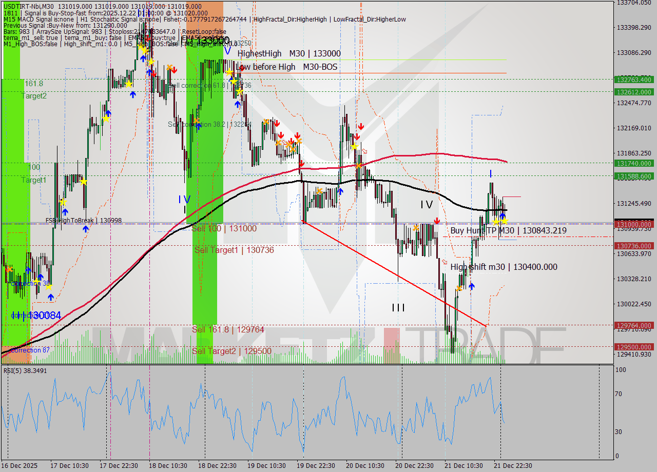USDTIRT-Nbi M30 Signal