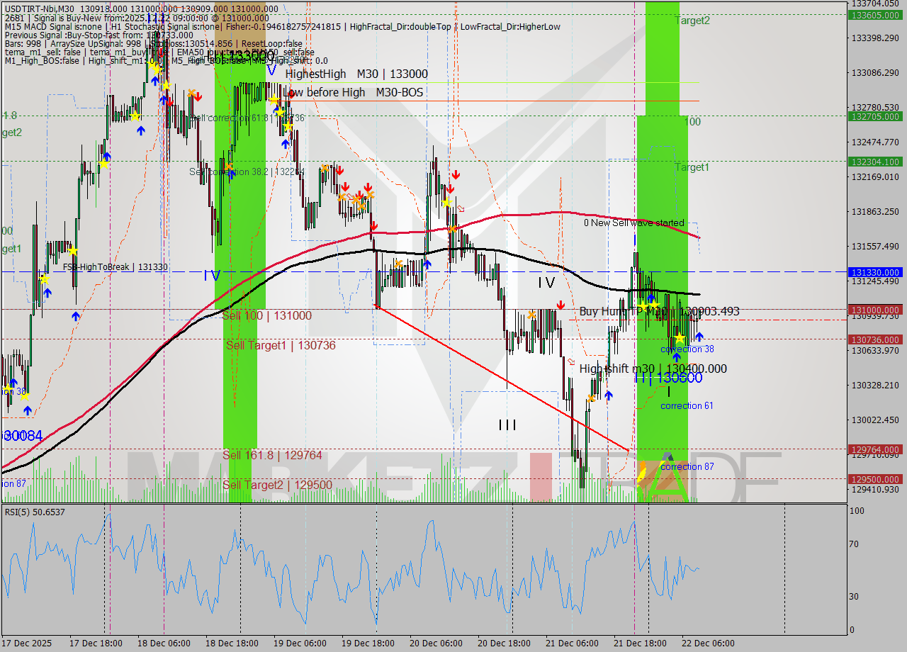 USDTIRT-Nbi M30 Signal