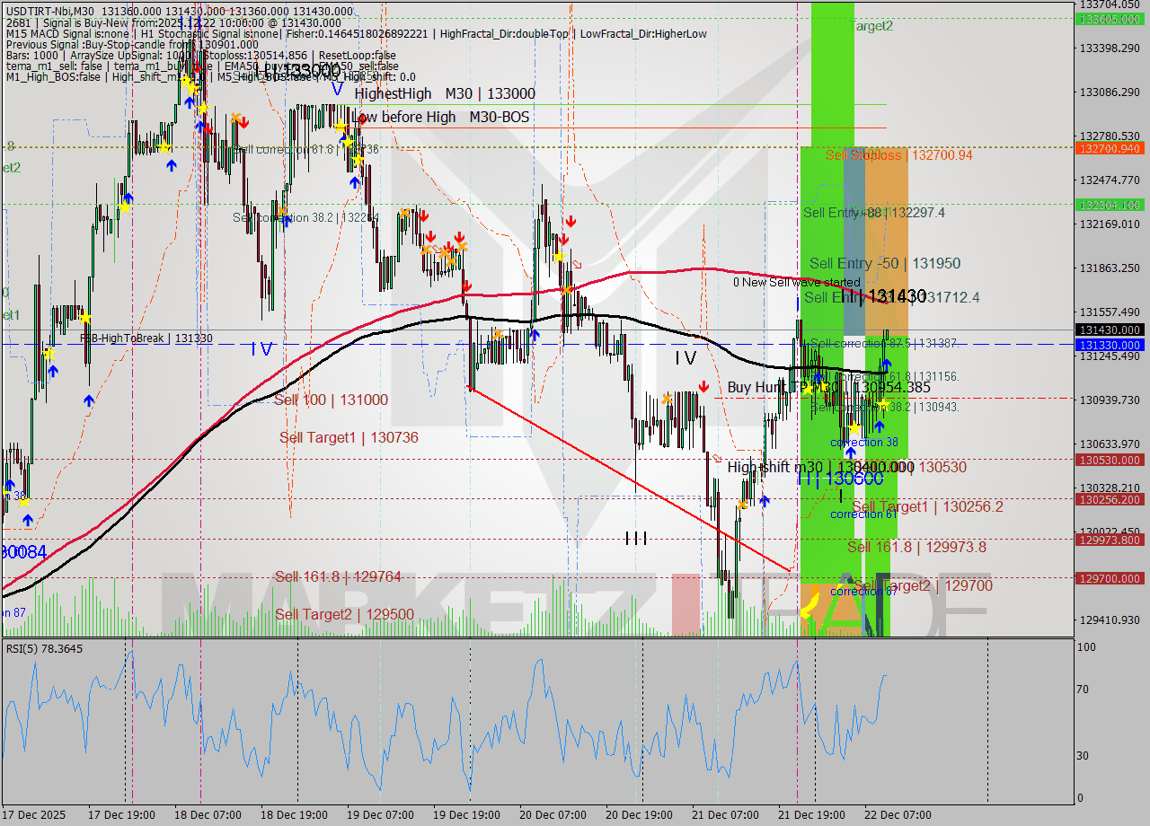 USDTIRT-Nbi M30 Signal
