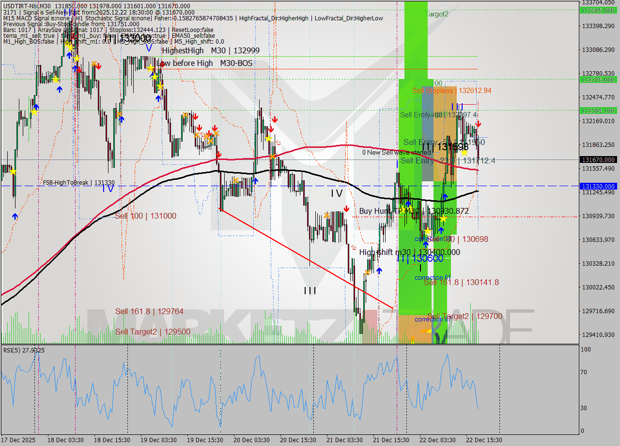 USDTIRT-Nbi M30 Signal
