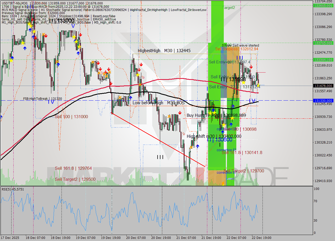 USDTIRT-Nbi M30 Signal