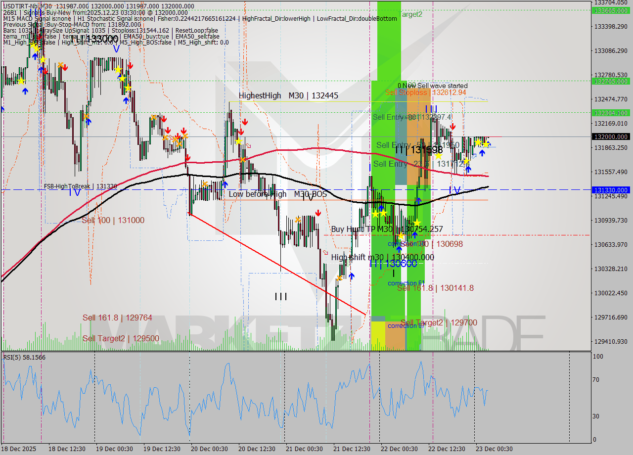 USDTIRT-Nbi M30 Signal