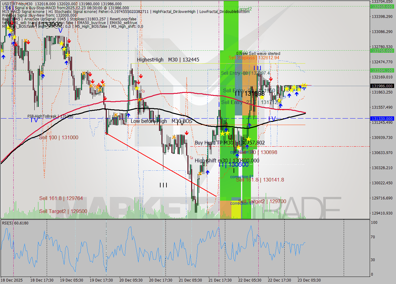 USDTIRT-Nbi M30 Signal