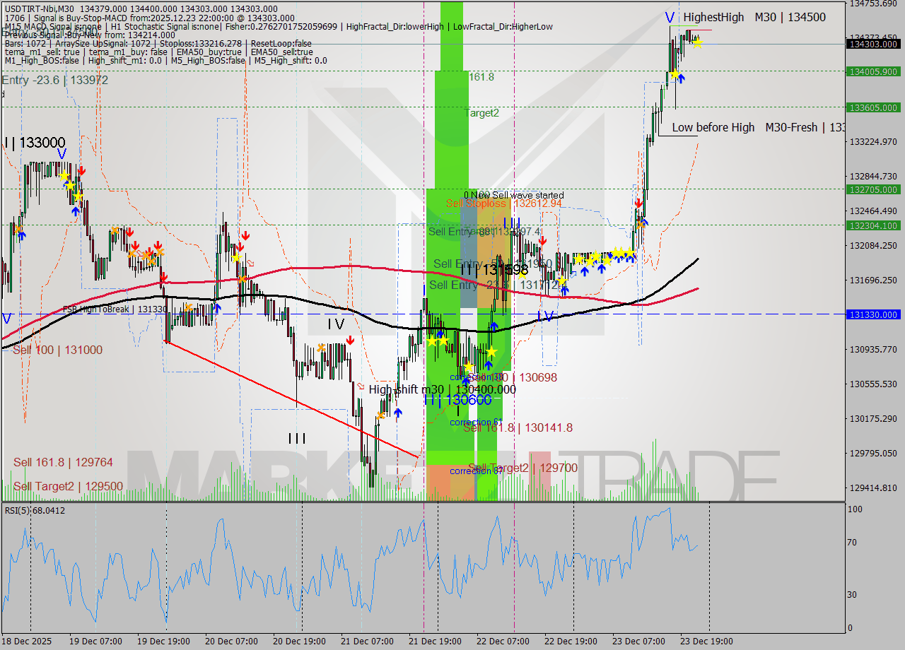 USDTIRT-Nbi M30 Signal