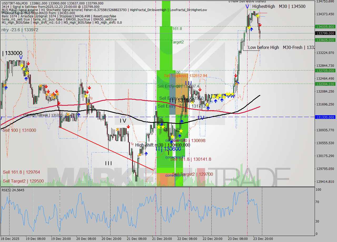 USDTIRT-Nbi M30 Signal