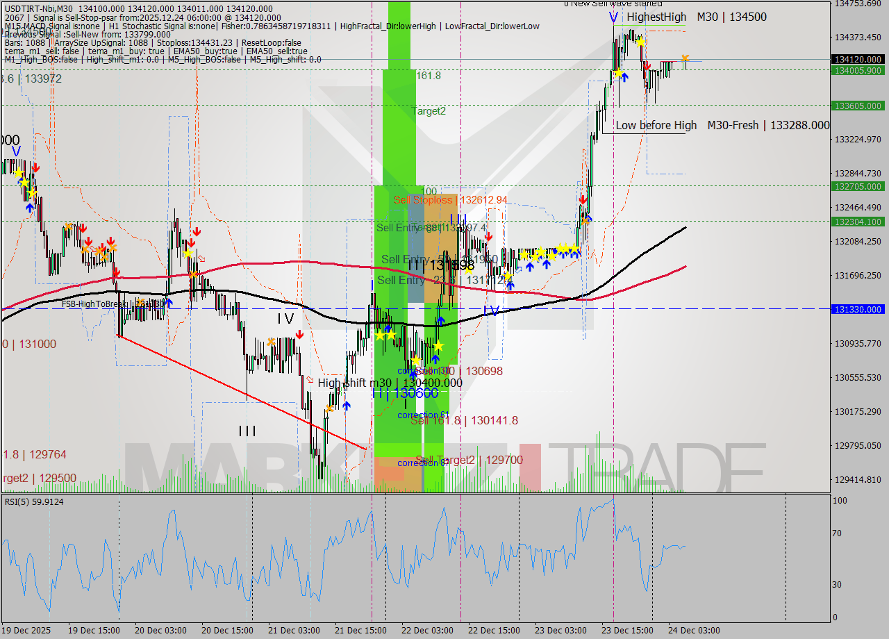 USDTIRT-Nbi M30 Signal