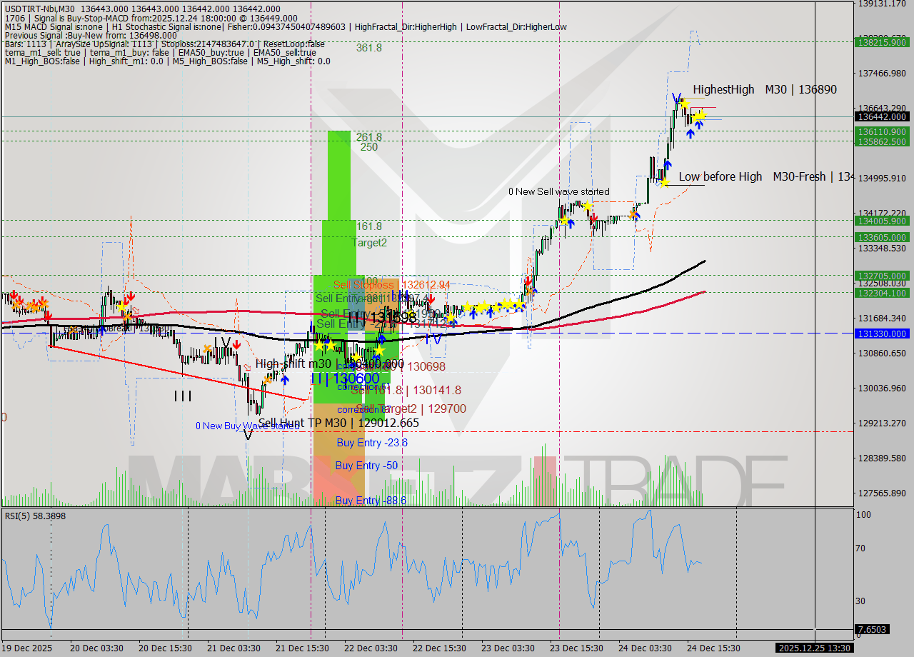 USDTIRT-Nbi M30 Signal