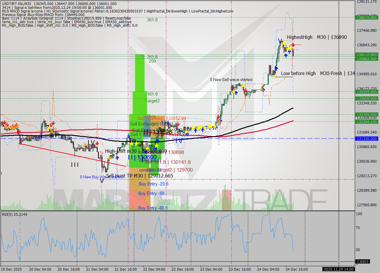 USDTIRT-Nbi M30 Signal