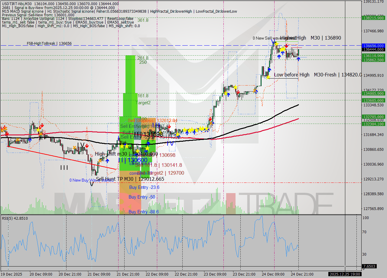 USDTIRT-Nbi M30 Signal