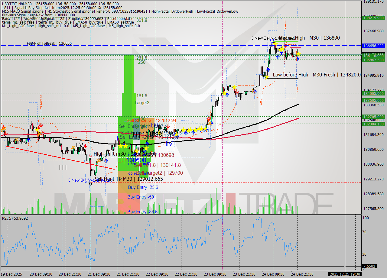 USDTIRT-Nbi M30 Signal