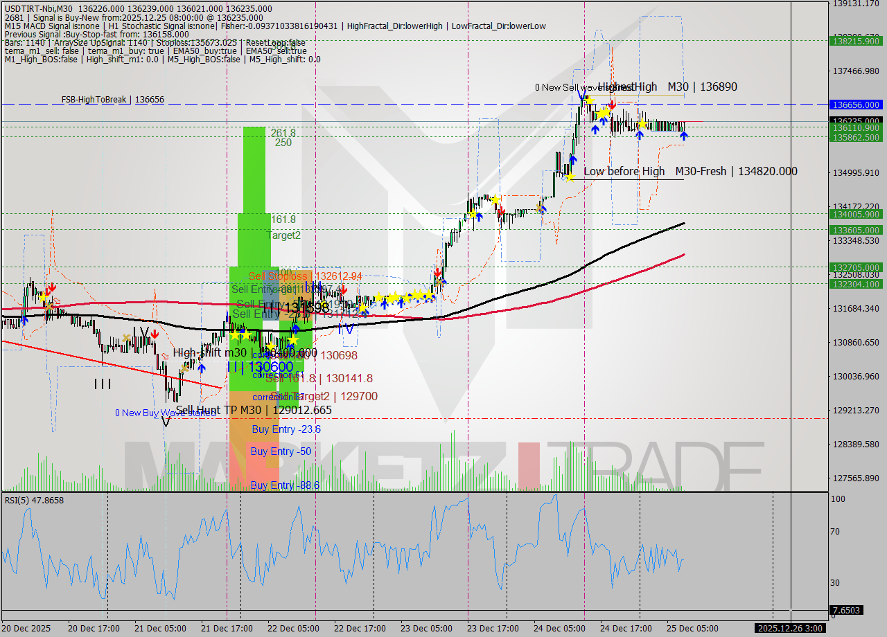 USDTIRT-Nbi M30 Signal