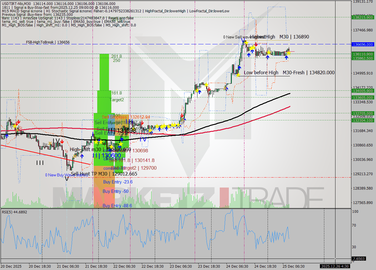 USDTIRT-Nbi M30 Signal