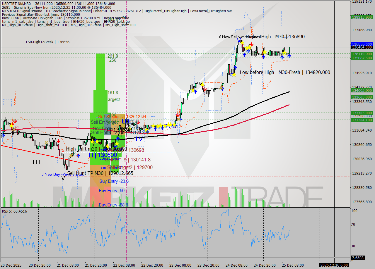 USDTIRT-Nbi M30 Signal