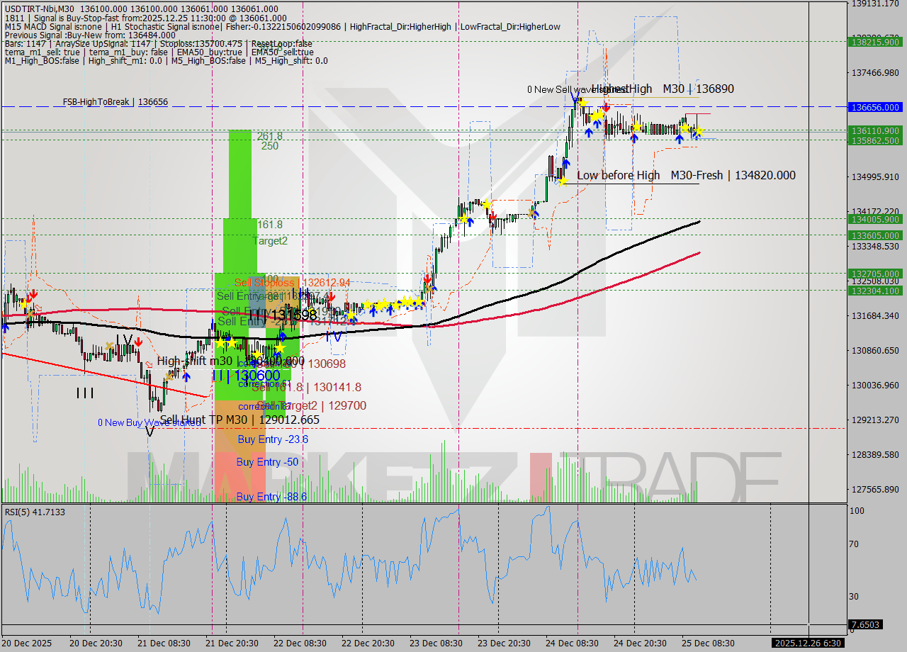USDTIRT-Nbi M30 Signal