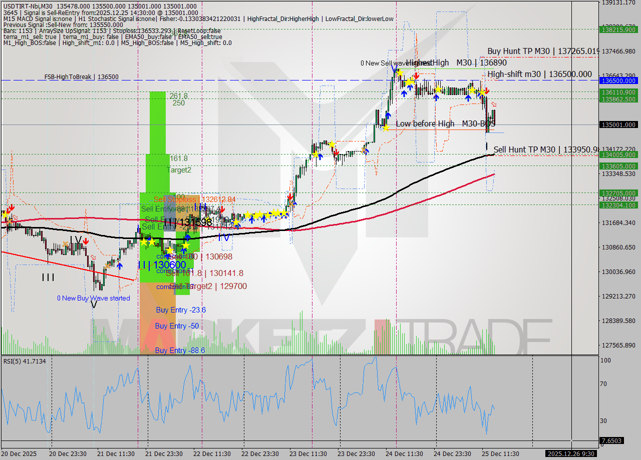 USDTIRT-Nbi M30 Signal