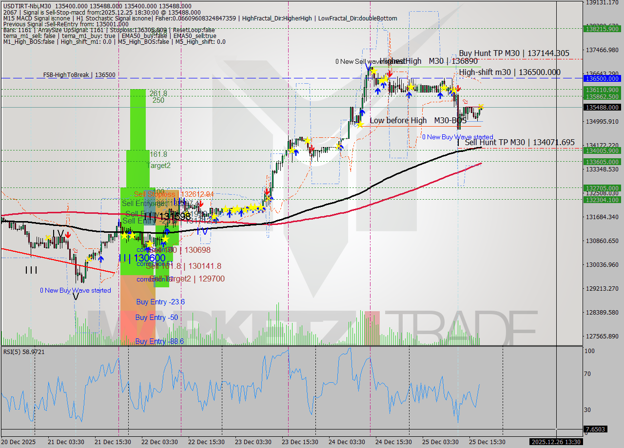 USDTIRT-Nbi M30 Signal