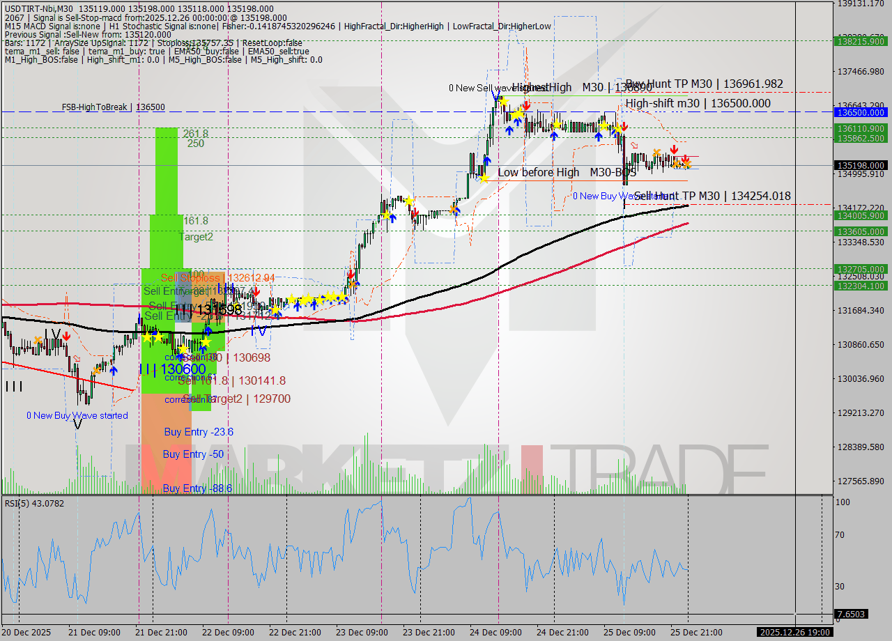 USDTIRT-Nbi M30 Signal