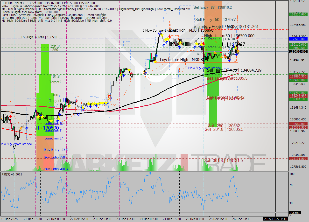 USDTIRT-Nbi M30 Signal