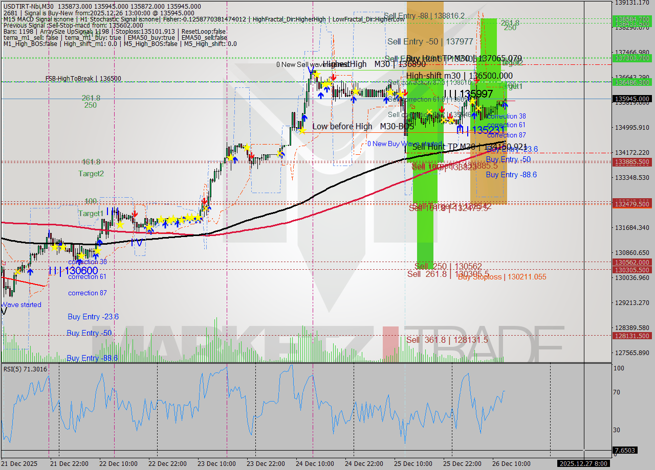 USDTIRT-Nbi M30 Signal