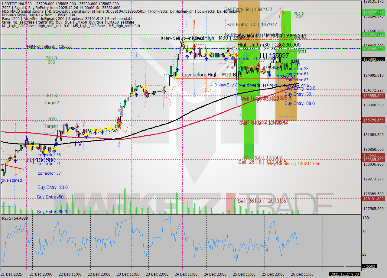USDTIRT-Nbi M30 Signal