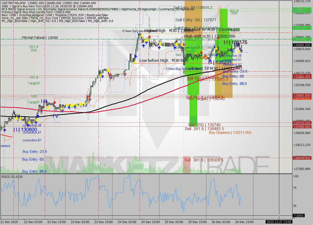 USDTIRT-Nbi M30 Signal