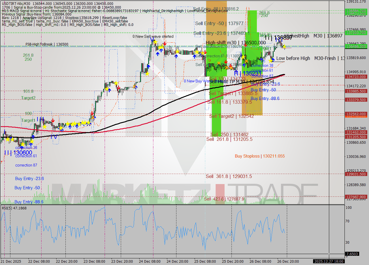 USDTIRT-Nbi M30 Signal