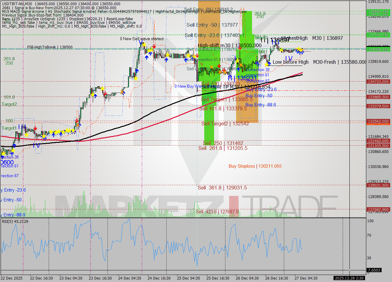 USDTIRT-Nbi M30 Analysis USDTIRT-Nbi M30 Signal