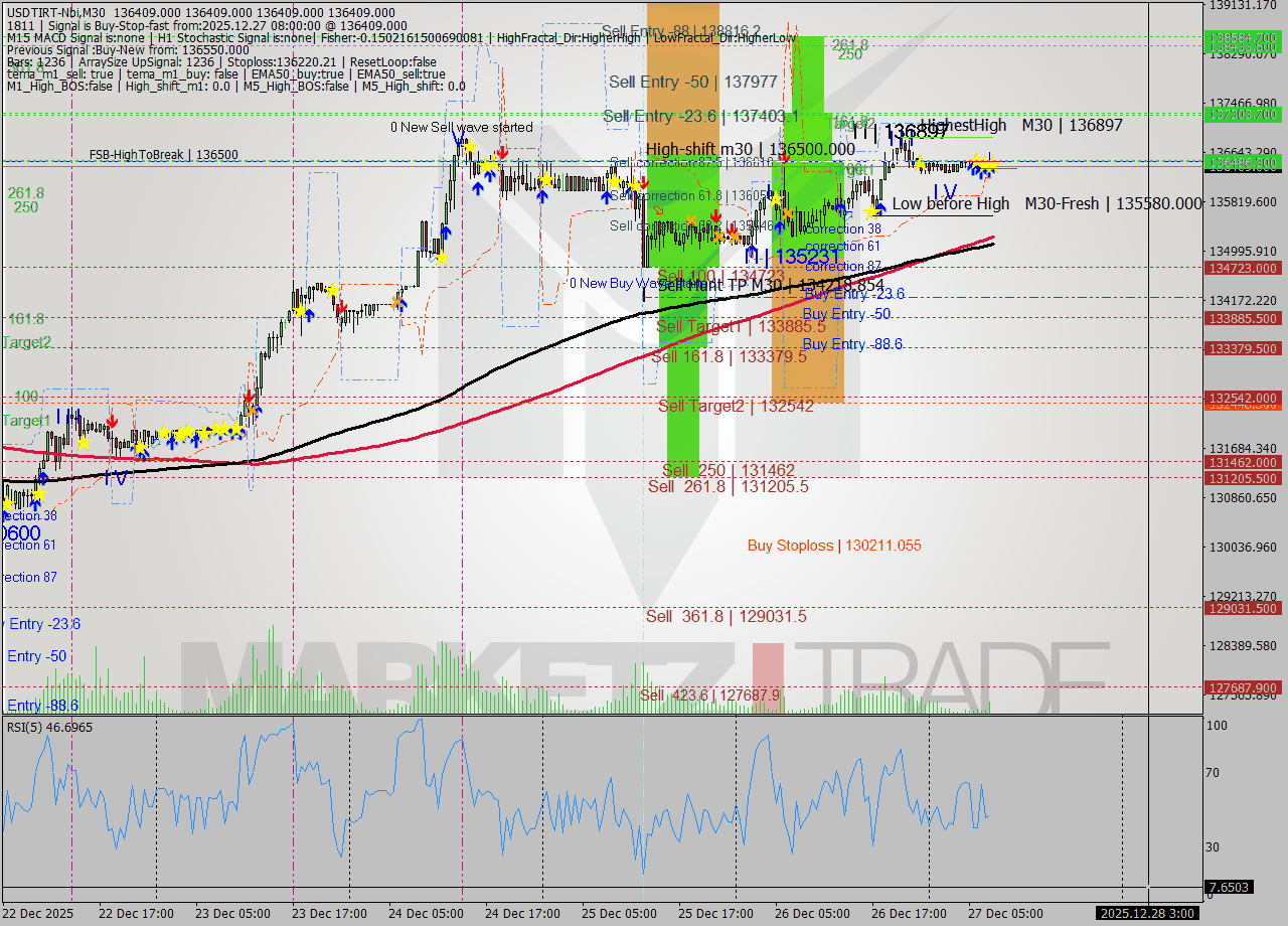 USDTIRT-Nbi M30 Analysis USDTIRT-Nbi M30 Signal