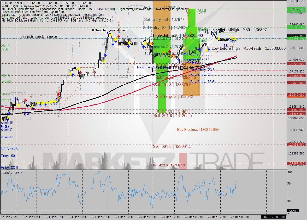 USDTIRT-Nbi M30 Signal