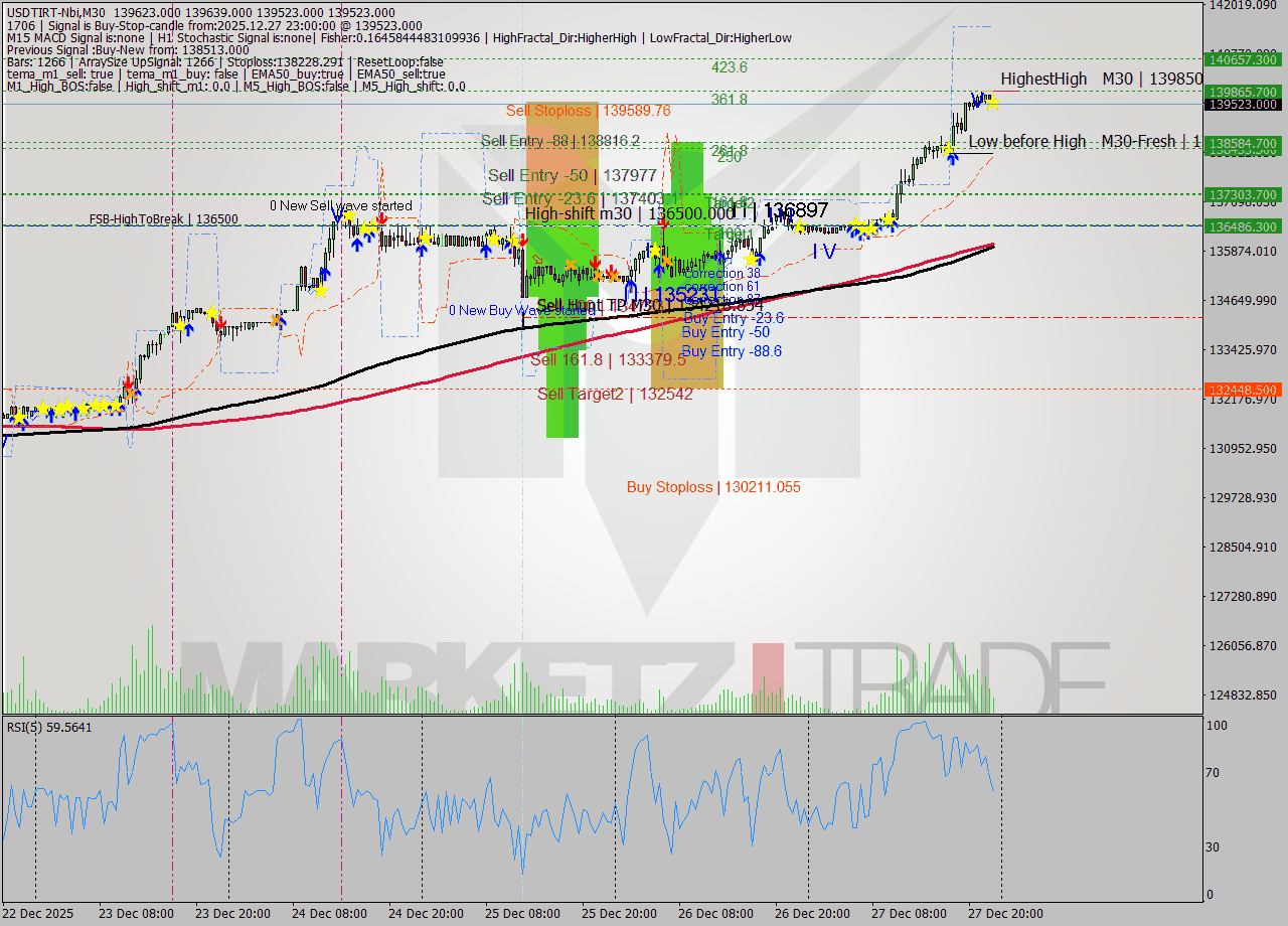 USDTIRT-Nbi M30 Signal