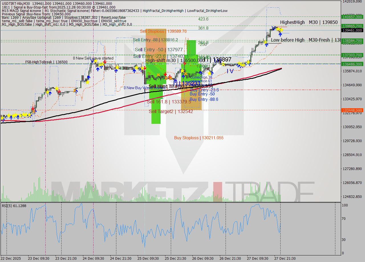 USDTIRT-Nbi M30 Signal