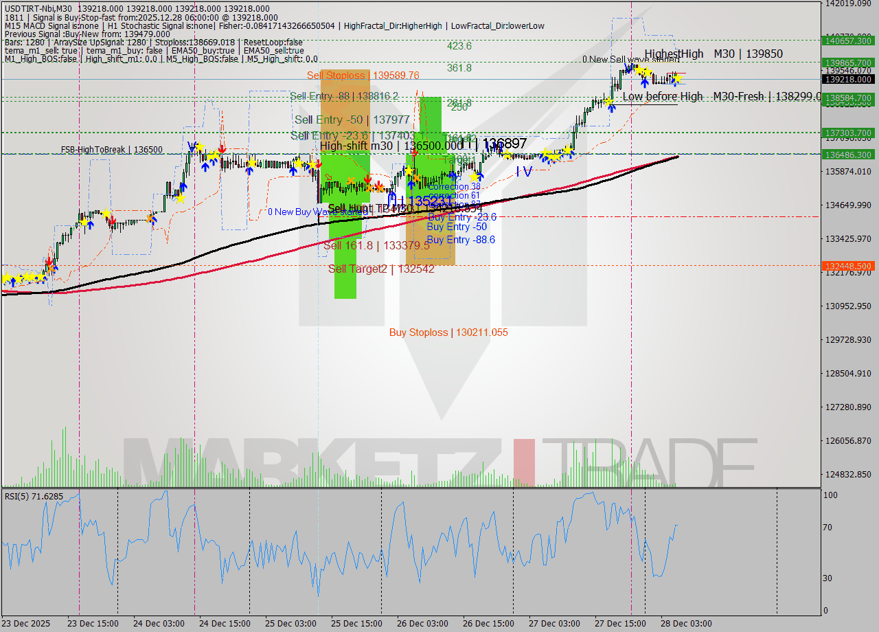 USDTIRT-Nbi M30 Signal