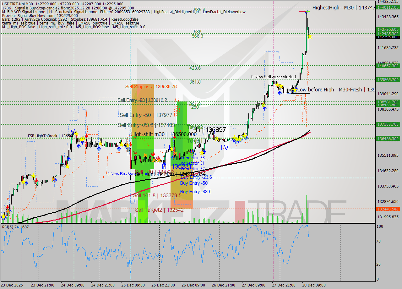 USDTIRT-Nbi M30 Signal