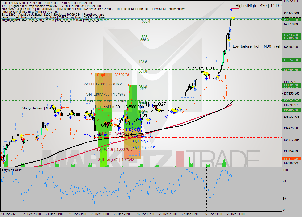 USDTIRT-Nbi M30 Signal