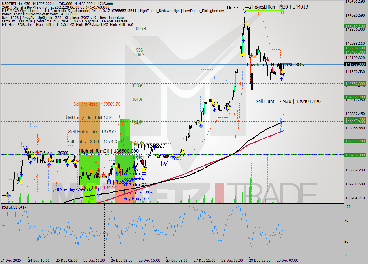USDTIRT-Nbi M30 Signal