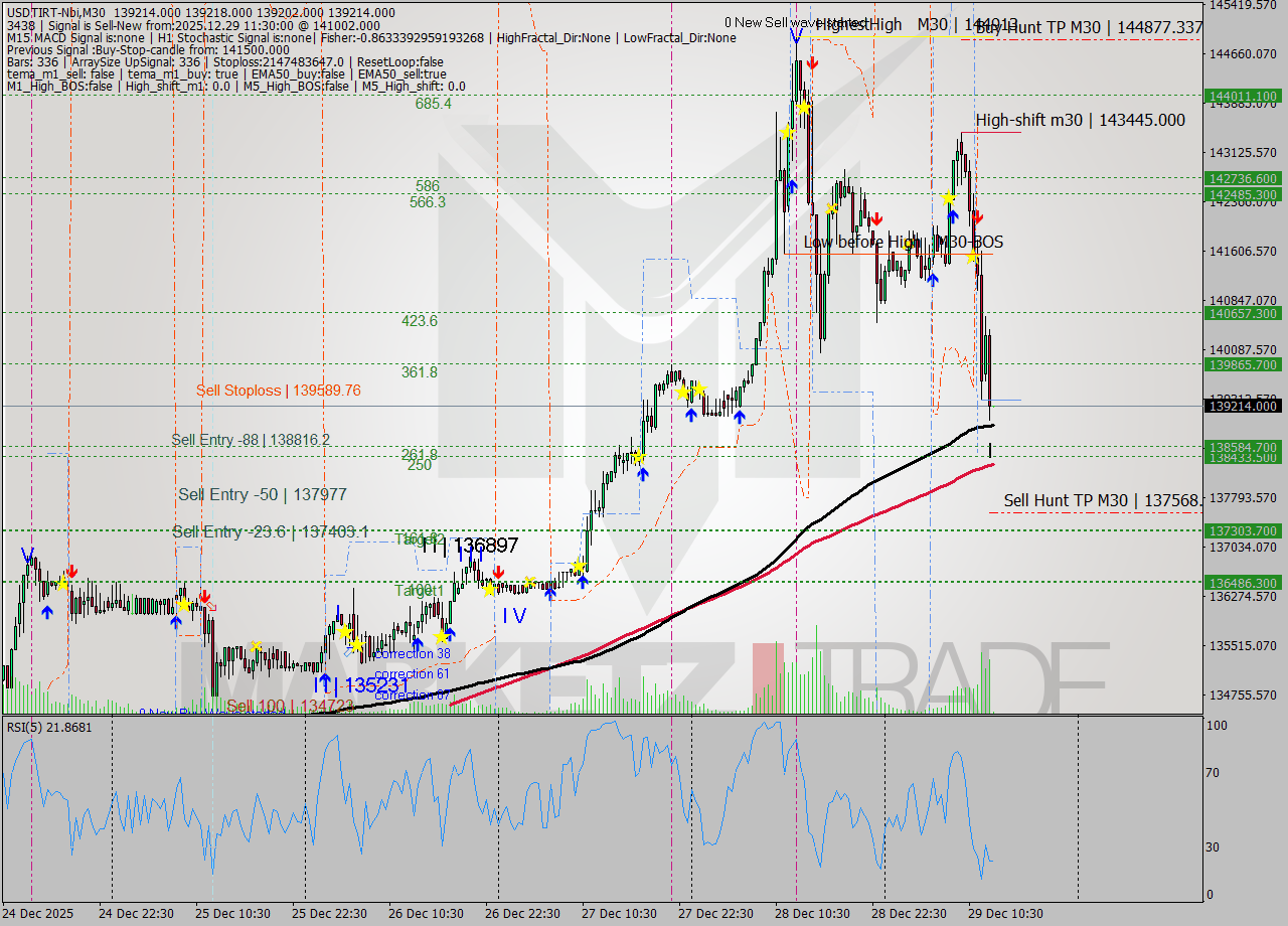 USDTIRT-Nbi M30 Analysis USDTIRT-Nbi M30 Signal