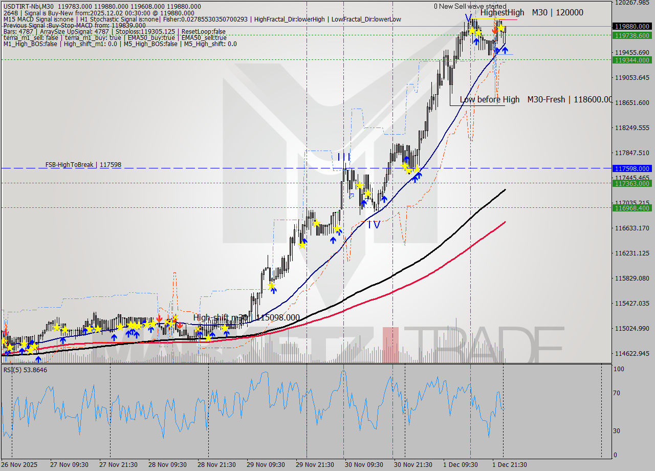 USDTIRT-Nbi M30 Signal