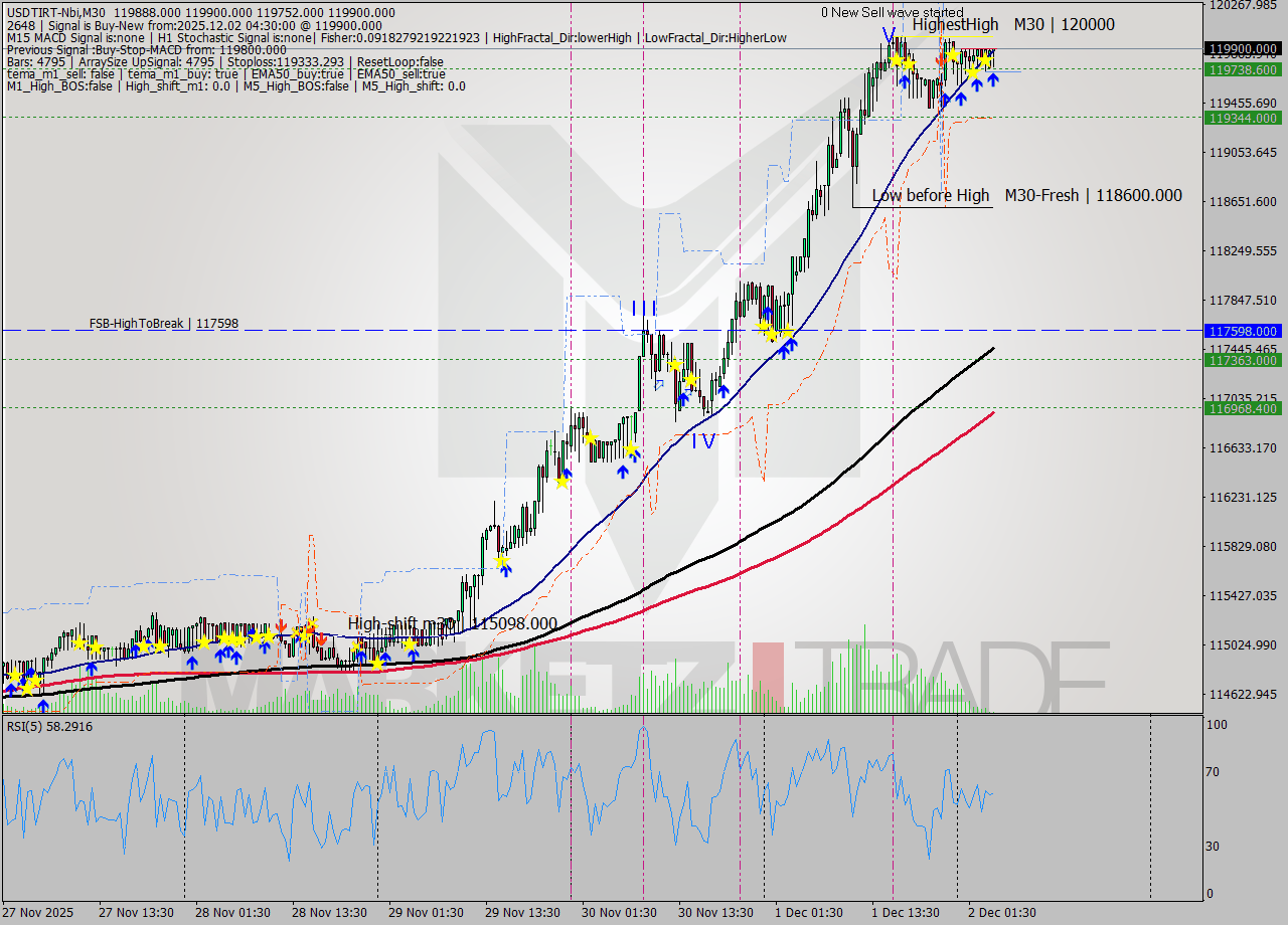 USDTIRT-Nbi M30 Signal